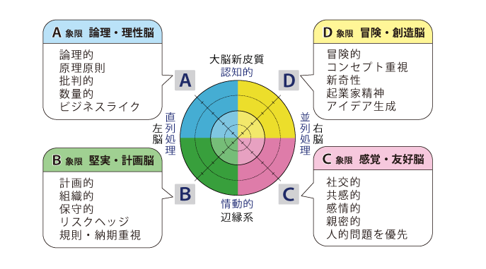 効き脳診断が社員ケアに使えるのをご存知でしたか？